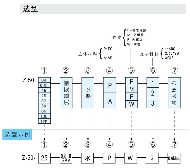 Z-5011、Z-5012、Z-5013、Z-5014、Z-5015、Z-5016、Z-5017管道式流量計