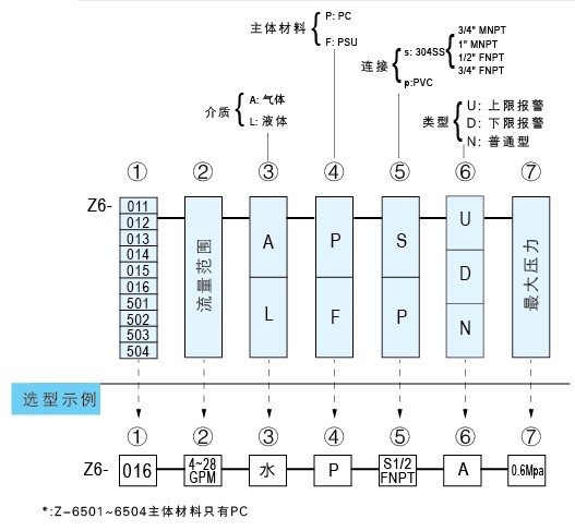 Z-6011、Z-6012、Z-6013、Z-6014、Z-6015、Z-6016水平流量計